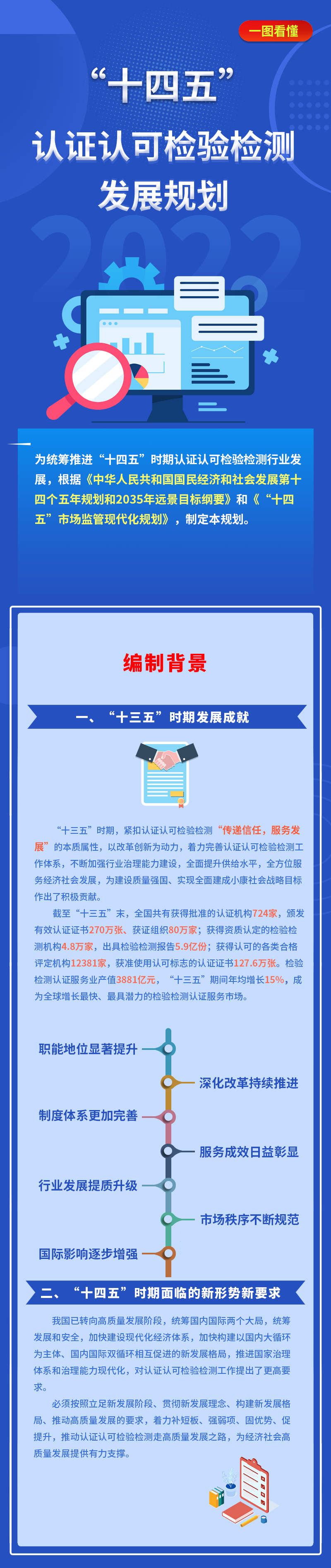 重要通知！市場監(jiān)管總局發(fā)布《“十四五”認證認可檢驗檢測發(fā)展規(guī)劃》（全文）(圖2)